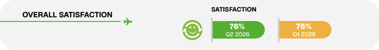 Q2 Airport Index Satisfaction Q2 Airport Index Satisfaction